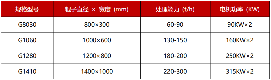 高壓全自動液壓對輥破碎機(jī)技術(shù)參數(shù)
