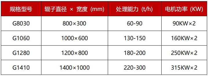 高壓硅灰石對(duì)輥破碎機(jī)技術(shù)參數(shù)